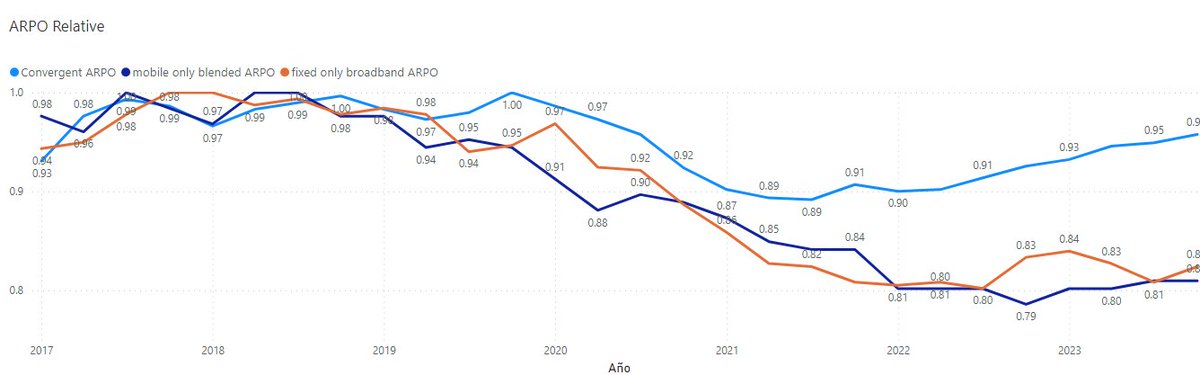 jguerrero_gar's tweet image. Ayer @lpech presentó los resultados 4Q23 @orange_es Y probablemente sean los penúltimos (o últimos) ya que la última barrera para la #JVCo parece estar a punto de caer La mejor historia: el #ARPO convergente se recupera hasta el 97% máximo Más dibujos aquí linkedin.com/posts/jguerrer…