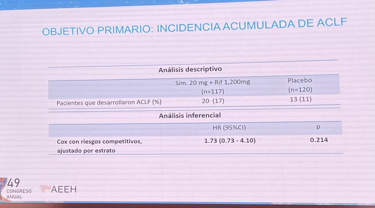RodriguezGandia's tweet photo. Simvastatina + Rifaximina vs placebo en pacientes con ACLF, resultados de fase III

❌No diferencias en la incidencia de ACLF
❌No dif en supo libre de trasplante
❌No dif en complicaciones de la cirrosis
❌No dif en efectos adversos

Por tanto estudio negativo

#AEEH2024 https://t.co/mn9mjS6MHq