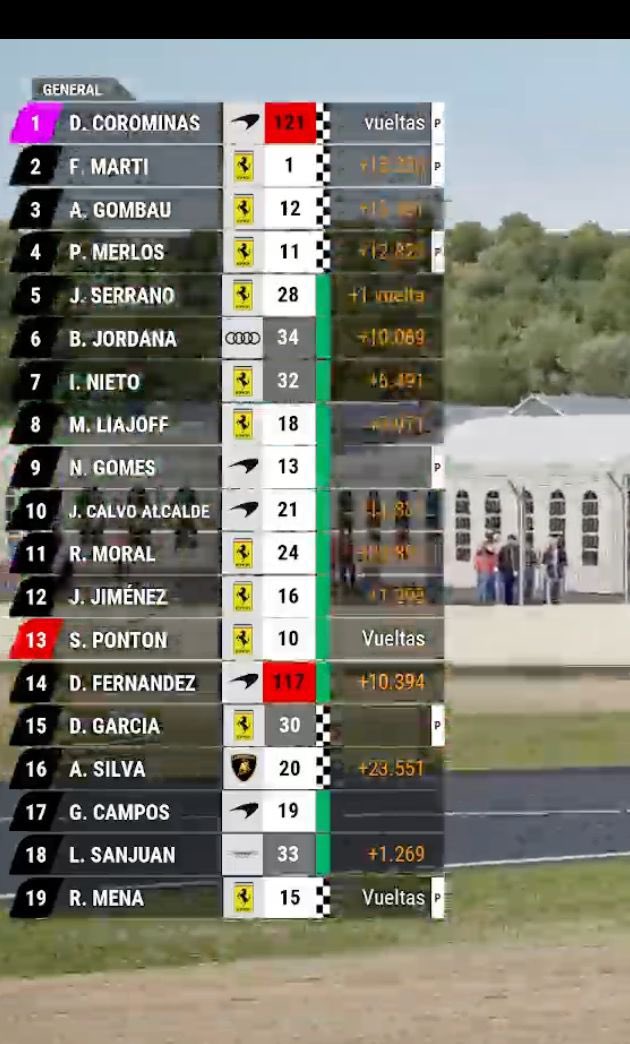 CORO (@davecoro) on Twitter photo Win Win Win
Conseguimos otra victoria en la Iberica!!
Esta vez peleando con los de la Sala PRO.
Pole, vuelta rapida y Victoria 🥇
<a href="/FlowRacingTeam/">Flow Racing</a>
@iescobal_ibon
<a href="/Iberica_SR/">Iberica Simracing</a> Win Win Win
Conseguimos otra victoria en la Iberica!!
Esta vez peleando con los de la Sala PRO.
Pole, vuelta rapida y Victoria 🥇
<a href="/FlowRacingTeam/">Flow Racing</a>
@iescobal_ibon
<a href="/Iberica_SR/">Iberica Simracing</a>