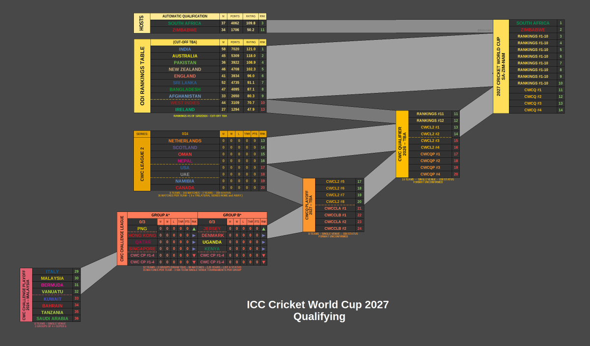 BdJcricket's tweet photo. Qualification for the 2027 ICC Cricket World Cup is officially underway as of yesterday. Here's how it works.
Will try to update this at the end of every Tournament/CWC League 2 Series.
#CWC27 #CWCL2 #CWCCLP #CWCCL https://t.co/A1BNWhIuSW