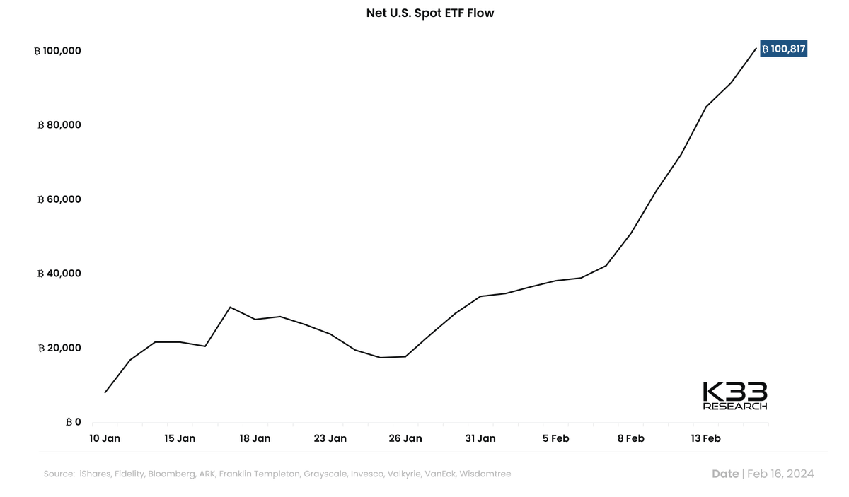 cryptorover's tweet photo. 💥BREAKING: The U.S. spot #Bitcoin ETF net flow surpassed 100,000 BTC yesterday!

🫡 @VetleLunde https://t.co/d8N88Wmmop