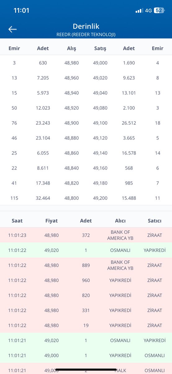 YSNSGLM66's tweet photo. #reedr anlık derinlik arkadaşlar #BOFA #rdeer azar azar topluyor 50 üzeri tutunabilirsek tavan olur diye düşünüyorum yatırım tavsiyesi değildir https://t.co/9A4s9tQ3OJ