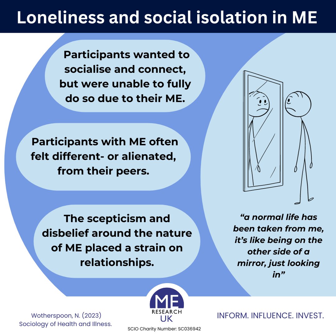 A recent article finds that social isolation is often an unavoidable consequence of living with ME. 

bit.ly/3SFRsyK

#pwME #MECFS #MyalgicE #MyalgicEncephalomyelitis #Research