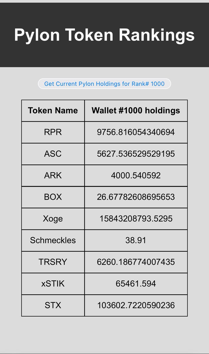 In the event that you’re experiencing any FOMO over the next day.  Be sure to check out the holdings needed to receive 5k $PLR for each list you’re in the top 1,000.

$ARK $ASC $BOX $RPR #Schmeckles $STX $TRSRY $XOGE $xSTIK 

pylontokens.reapercommunity.xyz