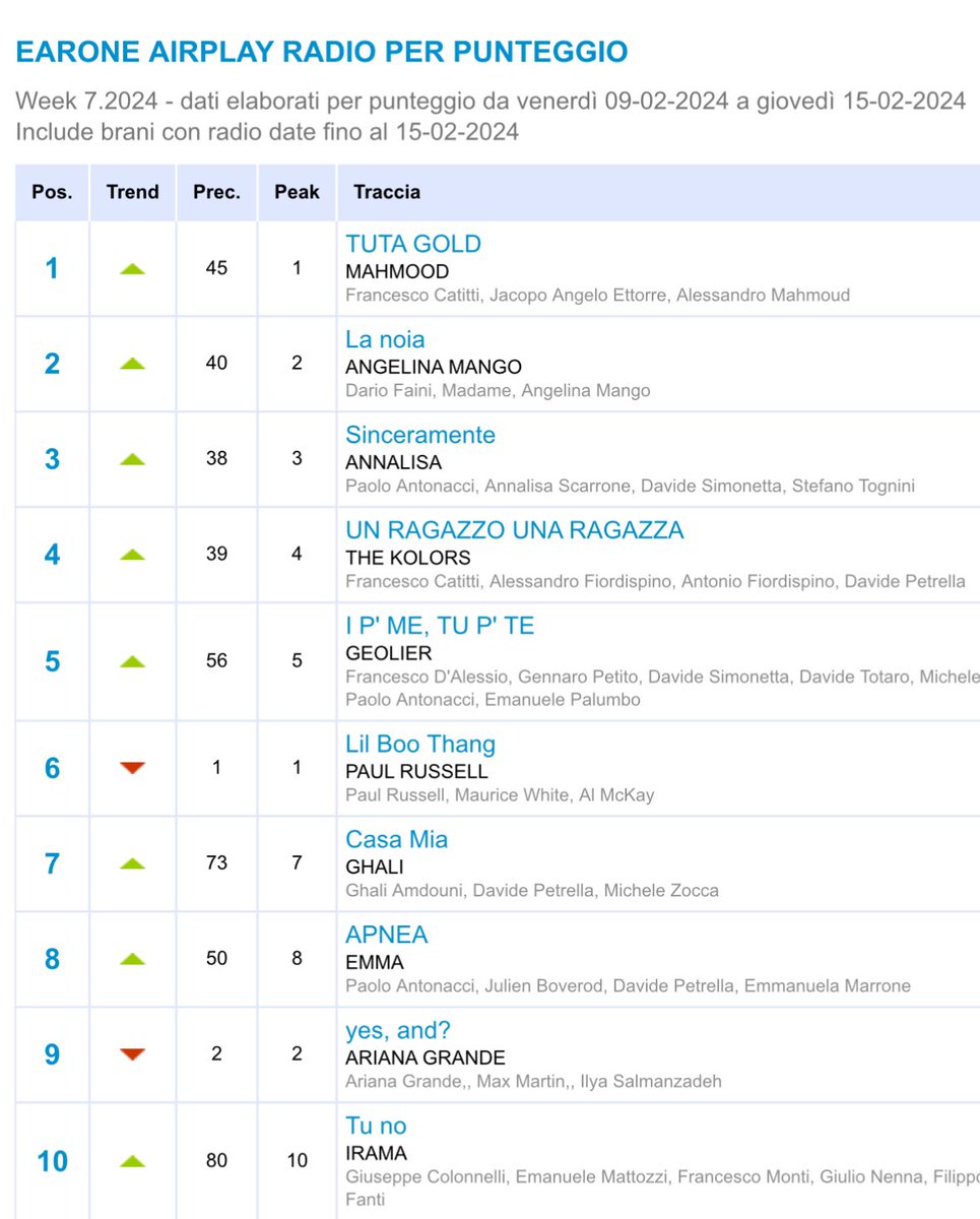 Al primo posto nella classifica @earonemusic dei brani più passati in radio questa settimana c’è #TutaGold di #Mahmood