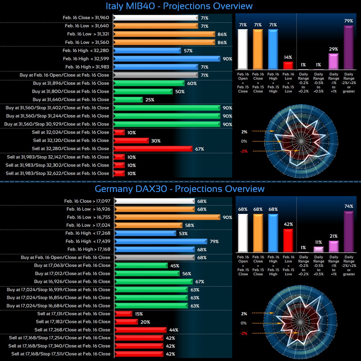 cdeltac's tweet photo. Feb. 16 Global Markets Select Metrics
Commodities
#Wheat and #CrudeOil
Indices
#MIB40 and #DAX30
Forex
#USDCAD and #GBPUSD
ETF
$UUP and $SLV https://t.co/dcMyjuwVHT