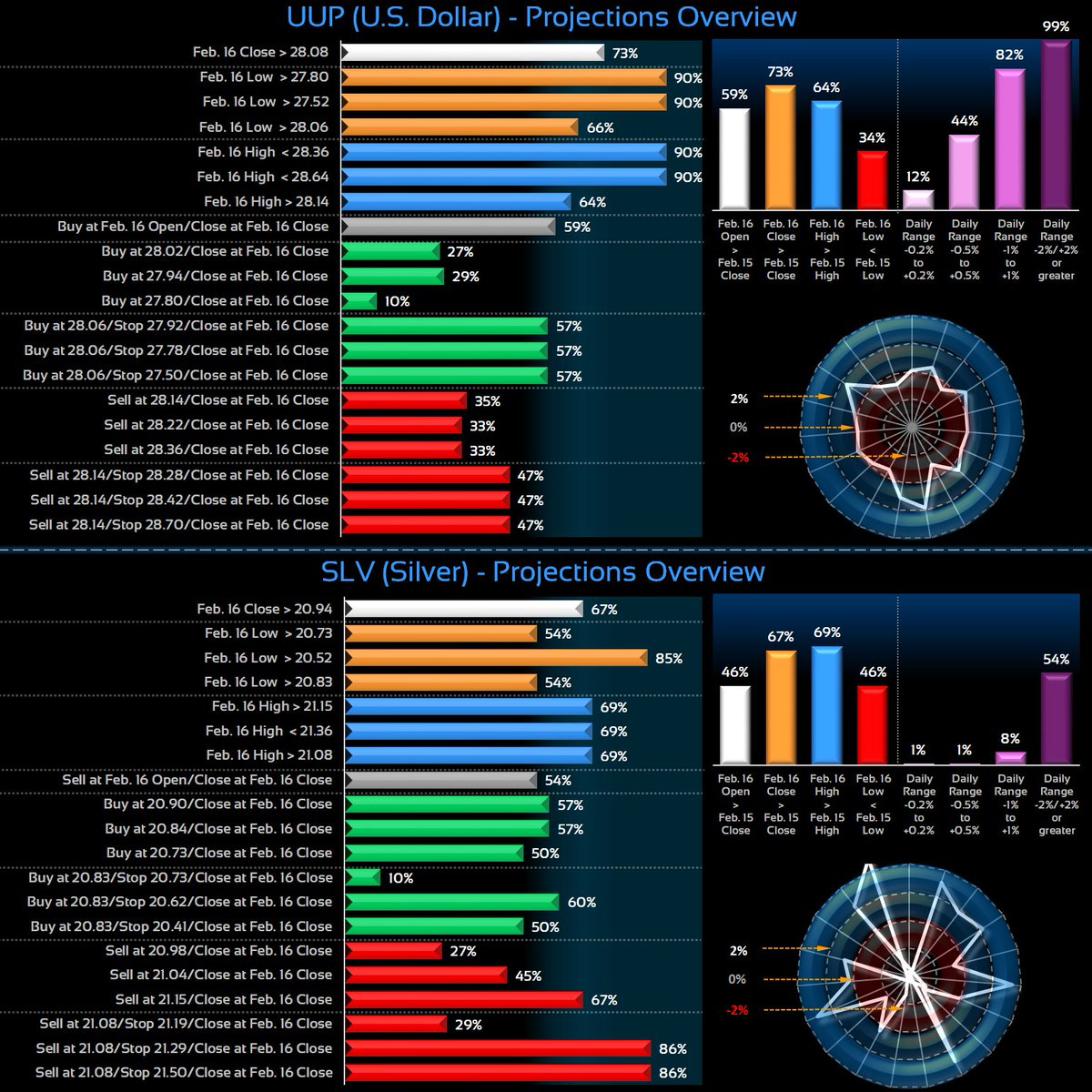 cdeltac's tweet photo. Feb. 16 Global Markets Select Metrics
Commodities
#Wheat and #CrudeOil
Indices
#MIB40 and #DAX30
Forex
#USDCAD and #GBPUSD
ETF
$UUP and $SLV https://t.co/dcMyjuwVHT
