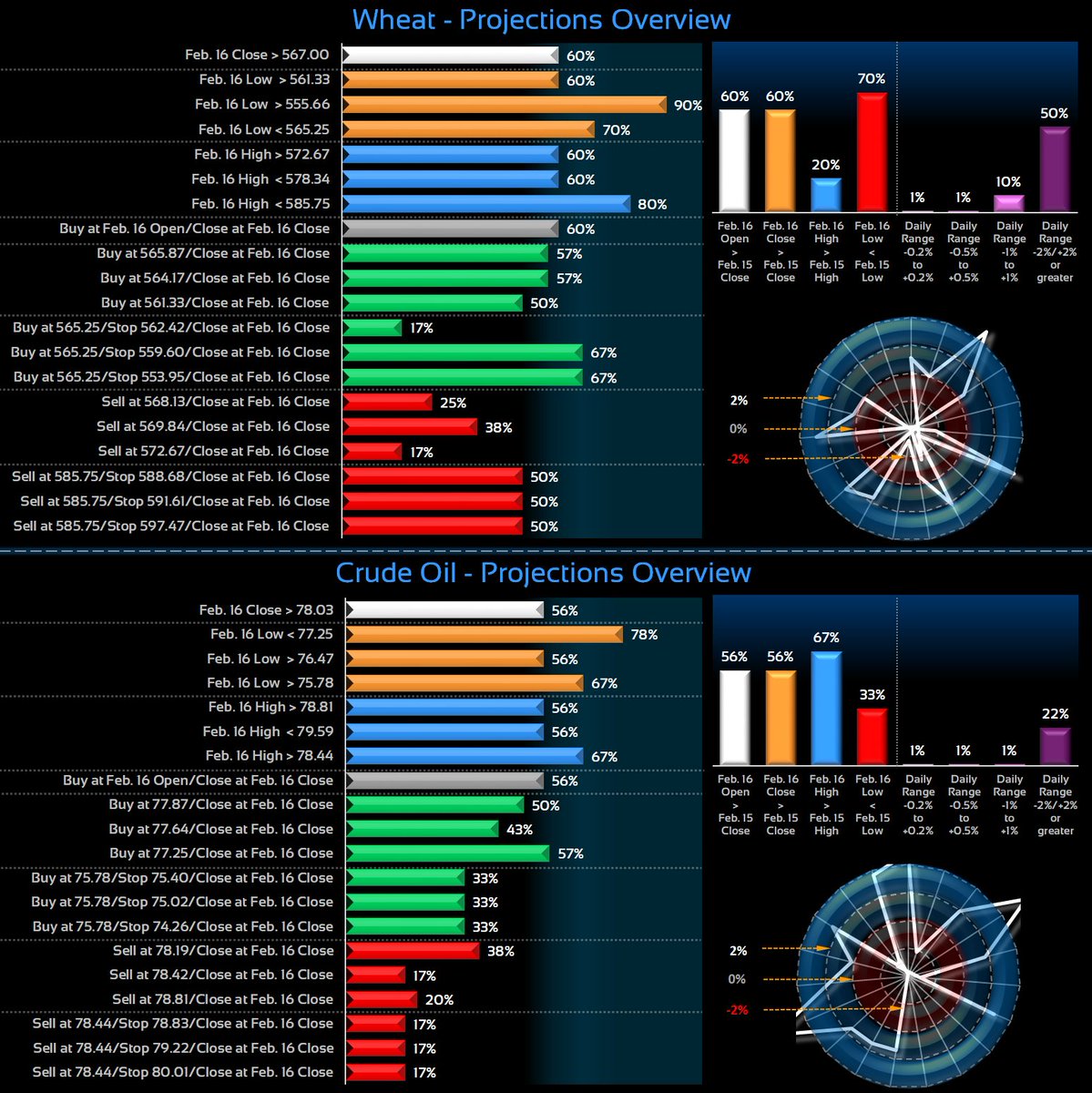cdeltac's tweet photo. Feb. 16 Global Markets Select Metrics
Commodities
#Wheat and #CrudeOil
Indices
#MIB40 and #DAX30
Forex
#USDCAD and #GBPUSD
ETF
$UUP and $SLV https://t.co/dcMyjuwVHT