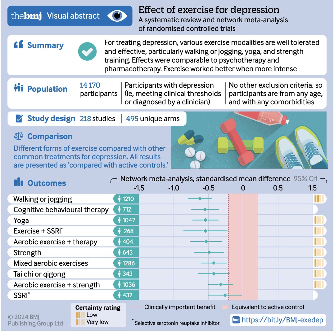 Exercise is effective treatment for depression, Do what you enjoy -walking or jogging, yoga, strength training etc Just keep moving! Systematic review and network meta-analysis 218 studies bmj.com/content/384/bm…