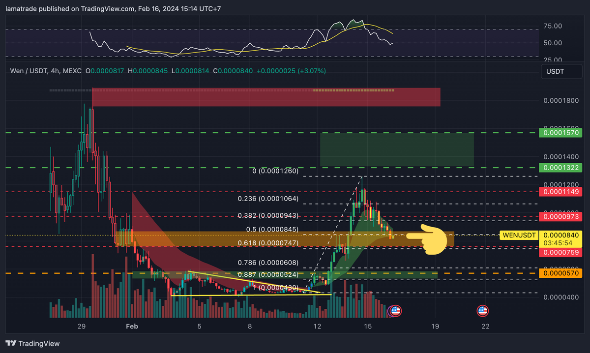 BUY #WEN at key support zone is not a bad idea👈👈👈✌️✌️✌️ $WEN Moon??🔥🔥🔥🚀🚀🚀😂😅