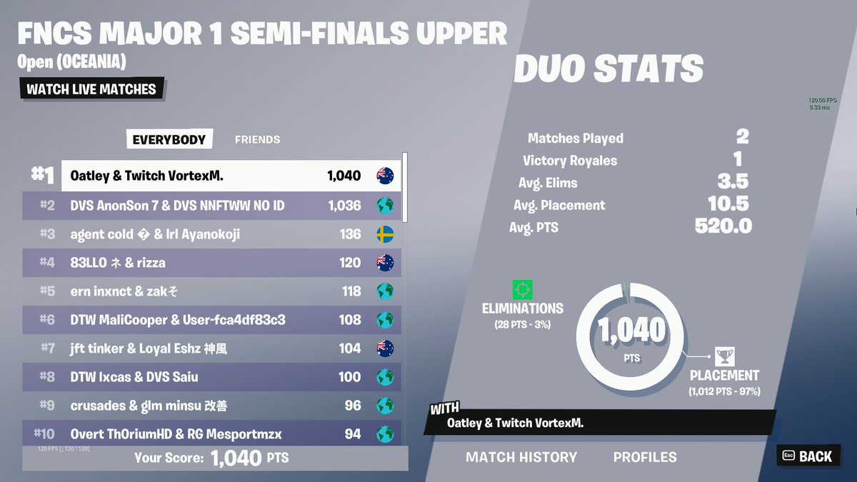 Oatleyfn's tweet image. 1ST FNCS SEMI FINALS 🥇

QUALIFIED FNCS GRAND FINALS!