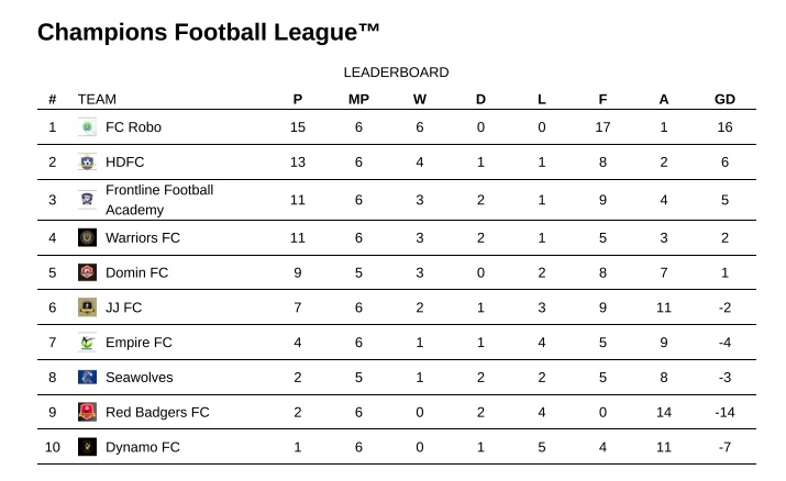 ChampionsFTL's tweet photo. Drama upon drama, here's the leaderboard from the concluded game week. 

•Robo face three points deduction. 🟢➖3️⃣
•Dynamo bottom. ⚫😬
•FFA drop. 🔵⬇️

#CFL | @thebanterroom https://t.co/nNuC3rqEhc