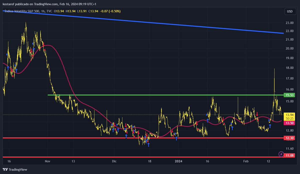 CostaTejedor's tweet photo. ¡La montaña rusa del #VIX! 🎢 Tras su salida de toro, vuelve más manso que nunca, descendiendo por debajo de los 15.50. ¡Calma en los mercados! 🌊📉 ¿Qué nos deparará la próxima curva? ¡Sigamos atentos a este emocionante paseo! 🎢💹 #VolatilityWatch #MarketSwings #VIXAnalysis #Marketsbets