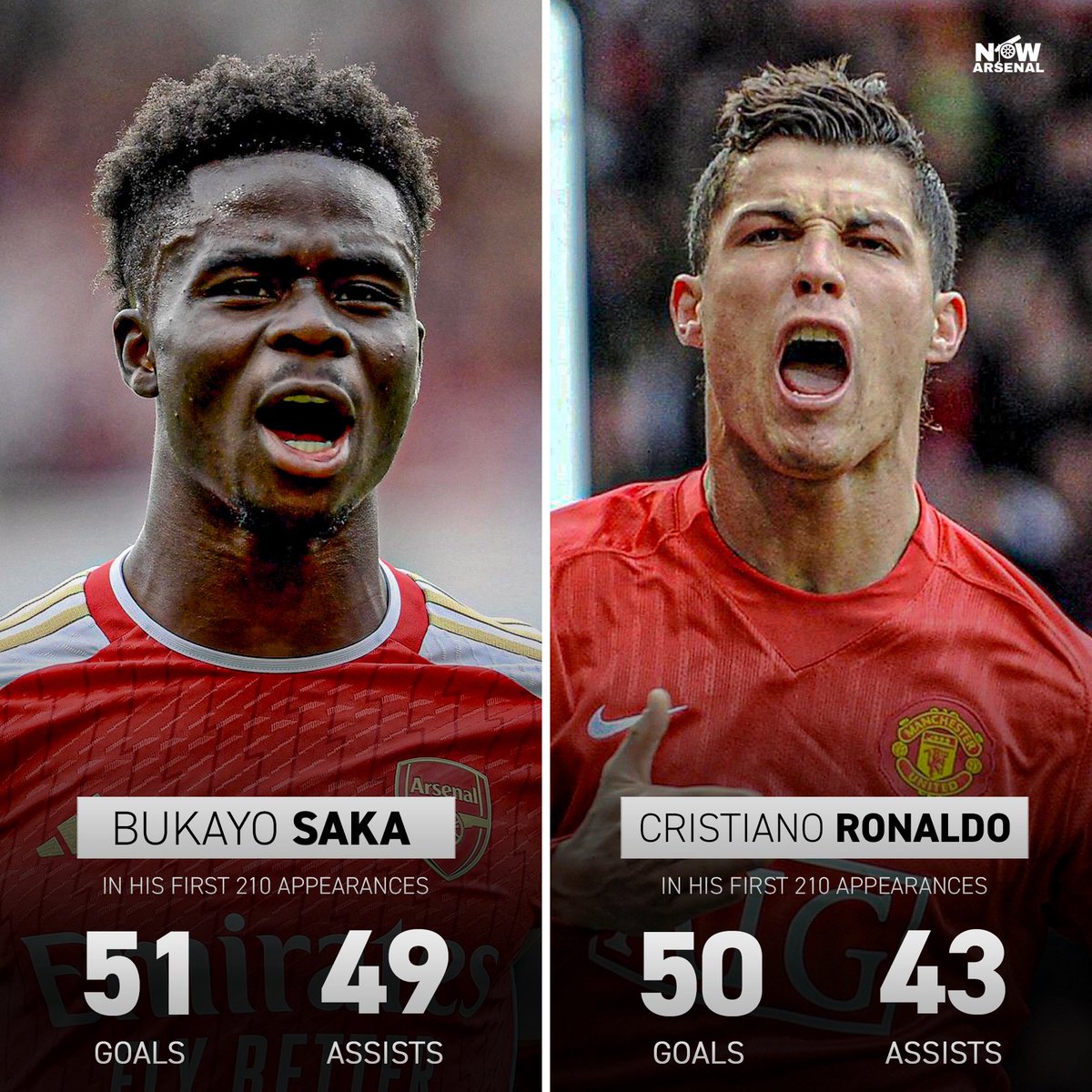 now_arsenaI's tweet image. Bukayo Saka has scored more goals and recorded more assists in his first 210 appearances than Cristiano Ronaldo.

But apparently he’s not world class…🤣