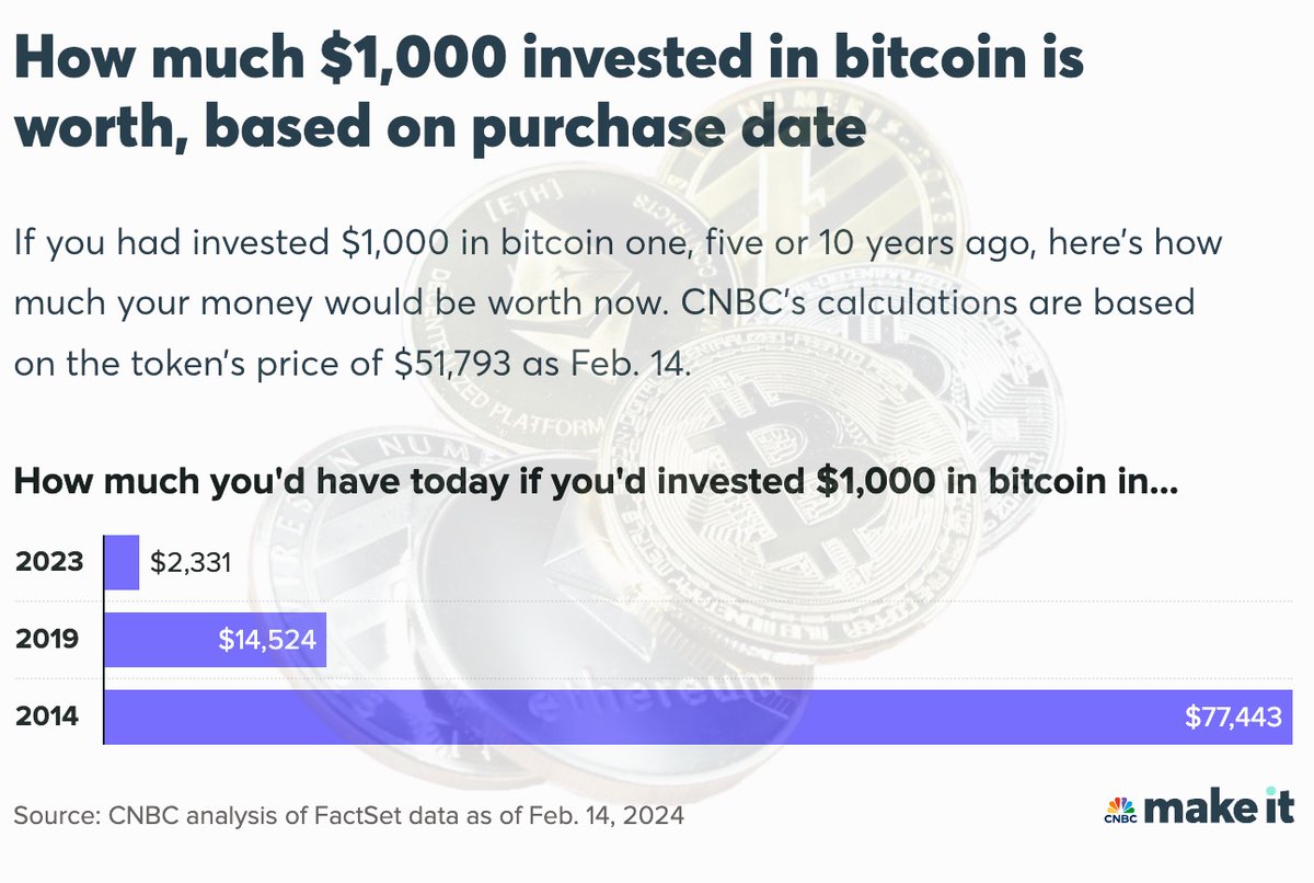 #GM fam

CNBC released a calculation: 'If you invested in #BTC 10 years ago' - Bullish 🔥

1 year ago: +$2,331 as of Feb14
5 years ago: +$14,524 as of Feb14
10 years ago: +$77,443 as of Feb14

$50K for #Bitcoin is a milestone that Wall Street pays attention seriouly for this 🤣