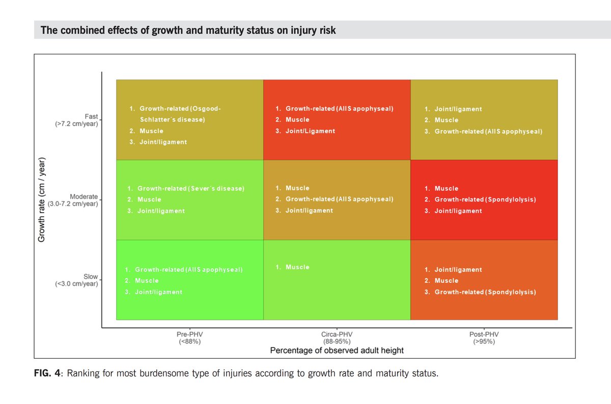 Johan Lahti, PhD (@lahti_johan) on Twitter photo Youth development thoughts:
I will start with saying that fantastic work by <a href="/Xabi_b94/">Xabi Monasterio</a> research group on youth development in recent years and injury risk around growth periods. Attached is a figure from his teams recent paper
"The combined effects of growth and maturity status Youth development thoughts:
I will start with saying that fantastic work by <a href="/Xabi_b94/">Xabi Monasterio</a> research group on youth development in recent years and injury risk around growth periods. Attached is a figure from his teams recent paper
"The combined effects of growth and maturity status