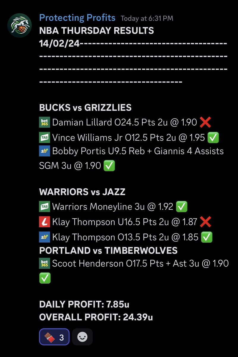 Our group experienced the swings of EV this week. We ended up in 4u of profit for the week. Up $400 on $100 units. 

We are still 13 members short of our 50 member goal. Once we hit 50 we will host our giveaway. Join the discord we are still free tips: discord.gg/D4X9Be5W