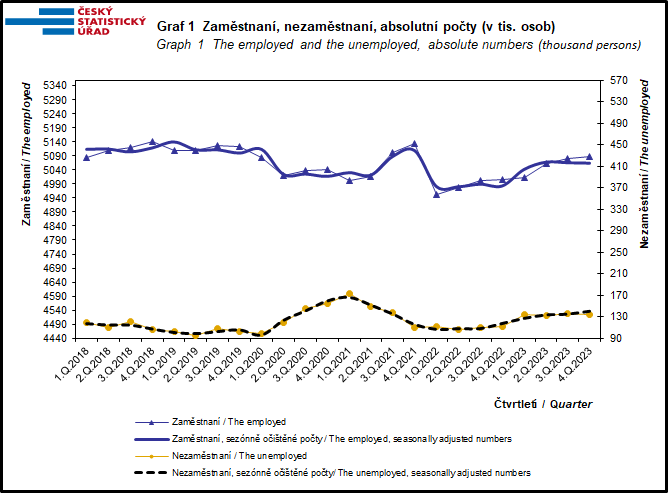 czstatistika's tweet photo. Celková zaměstnanost meziročně vzrostla o 81,2 tis. osob. Počet nezaměstnaných osob vzrostl o 21,1 tis. a počet ekonomicky neaktivních 15letých a starších se snížil o 15,2 tis.
>>> https://t.co/rv4wQsAQgx
#ČSÚ #analyza #zamestnanost #nezamestnanost https://t.co/GLhInbpGPI