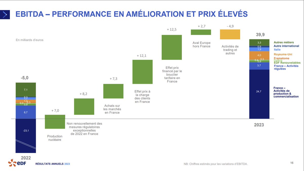 Emericdevigan's tweet photo. Oui, La contribution du nucléaire est indéniable dans les résultats d'EDF...mais il y a beaucoup d'autres choses : https://t.co/Z8VLEORR7y