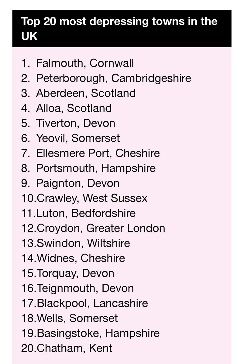 flashover788's tweet image. Surprised to hear #Falmouth voted the most depressing town in the UK 🇬🇧 to live .. worse than #Luton or #Rochdale 🤷‍♂️ I’d take the #Coast all day long 🏖️