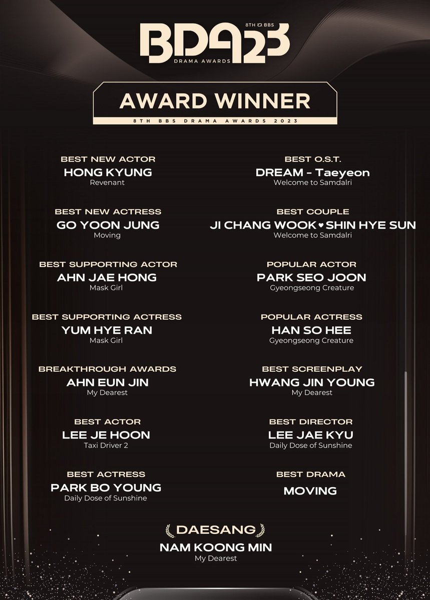 inBBS_'s tweet photo. 8TH BBS DRAMA AWARDS 2023
🌟 AWARD WINNER 🌟
#NamKoongMin #LeeJeHoon #ParkBoYoung #ParkSeoJoon #HanSoHee #HongKyung #GoYoonJung #AhnEunJin #JiChangWook #ShinHaeSun #Taeyeon #Moving #MyDearest #DailyDoseofSunshine #WelcometoSamdalri #TaxiDriver2 #MaskGirl https://t.co/LplnyH0zv7