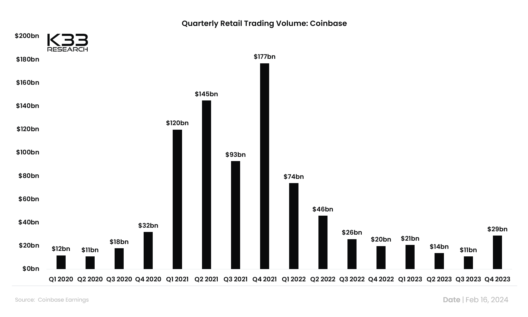 Quarterly Retail Trading Volume: (Source: K33 Research)