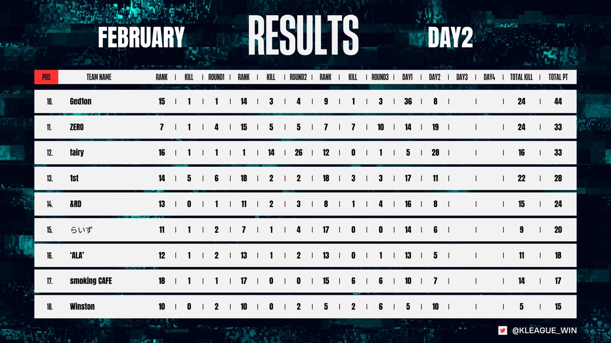KLEAGUE_WIN's tweet photo. K-LEAGUE 24 February DAY2 RESULTS         

#荒野行動 #提携リーグ https://t.co/t8C6ENfDAp