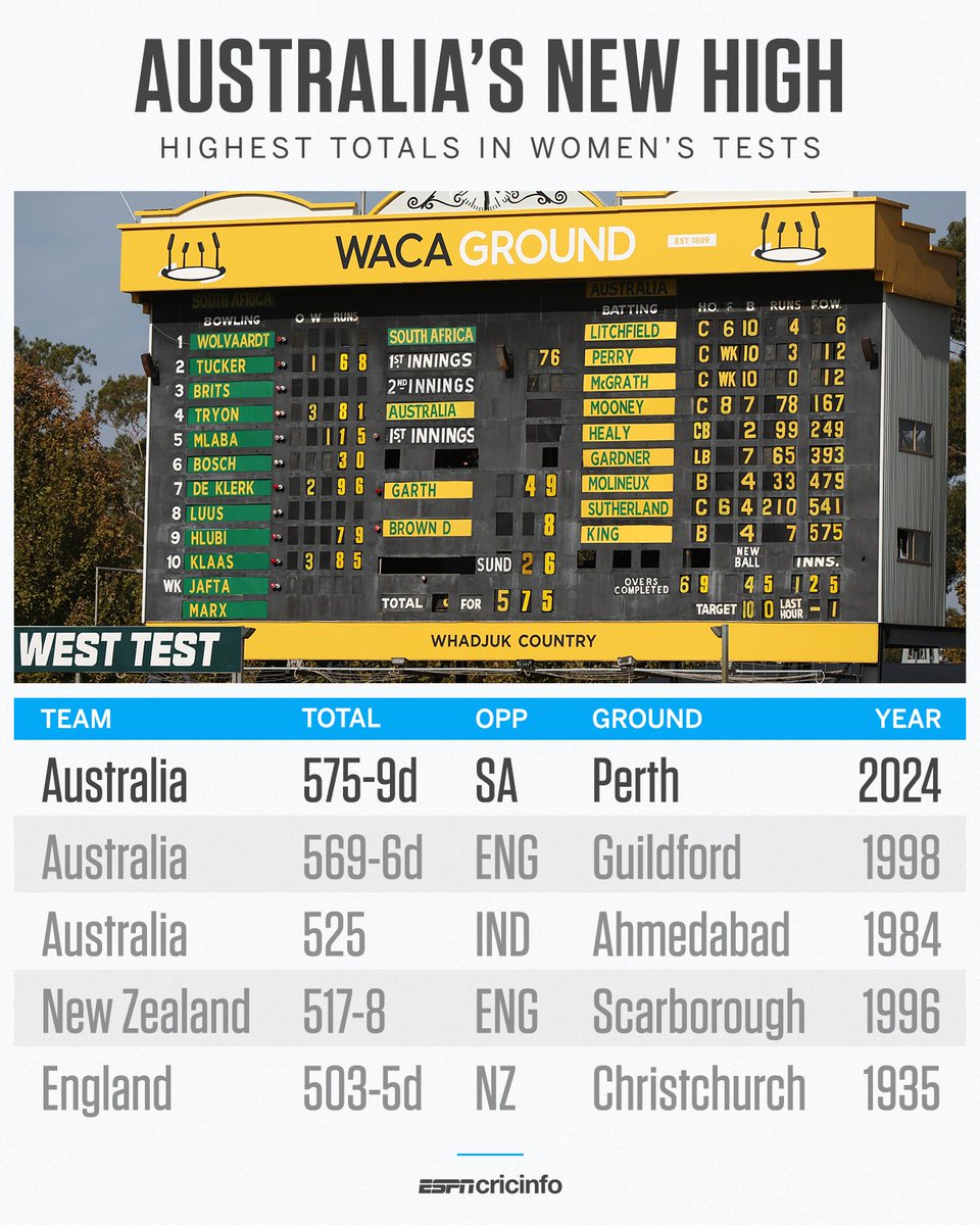 A new world record total for Australia in women's Tests 💪 #AUSvSA