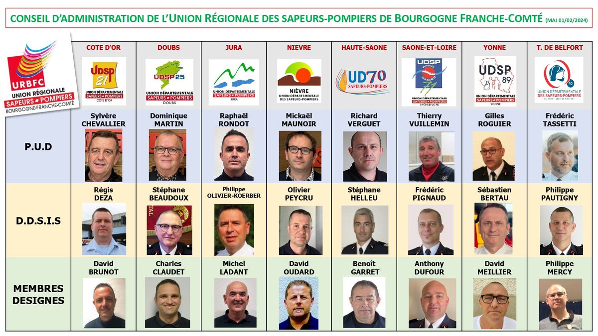 Notre PUD @MickaelMaunoir et notre 1ier Vice Président @OUDARDdavid58 etaient présent hier soir à l'état major du @sdis21 pour un CA de l'Union Régionale des sapeurs pompiers de @bfc_region, Prochain RDV le 14 mars à @VilledeDole pour le forum sociale.