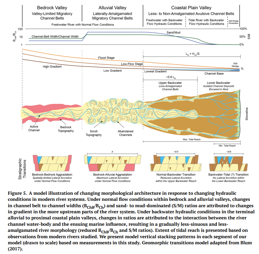 In this @TSR paper titled: Downstream Morphological and Sedimentary Transformations in Modern Continental-Scale Rivers, Abdullah Wahbi & Michael Blum unravel the drivers behind river morphology changes. read now: doi.org/10.2110/001c.9…