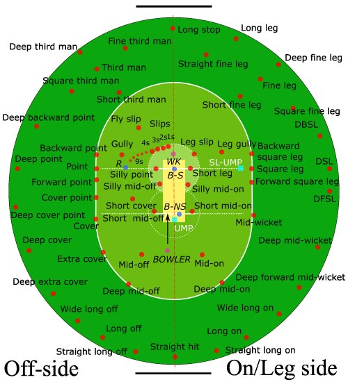 Map of Cricket positions 🤯