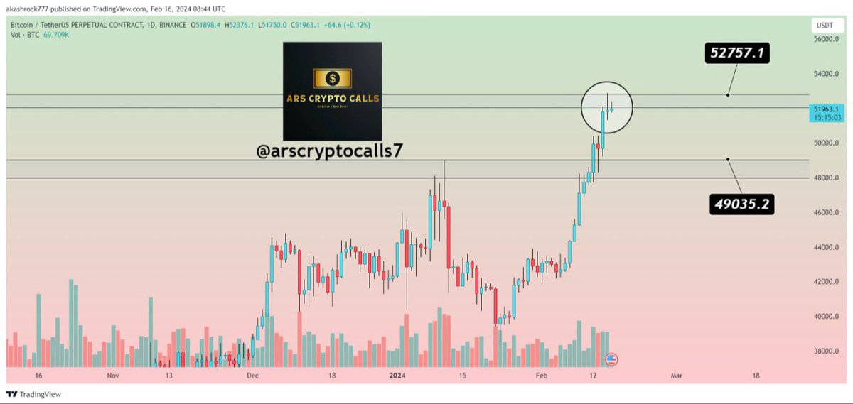 arscryptocalls7's tweet photo. #BTC made a SHOOTING STAR candlestick in Daily TF at Resistance Level ✅

It’s a bearish candlestick , we may see fall now ‼️

#BITCOIN #binance #Bitcoinshort #BITCOINfall #recession https://t.co/Seyx1T28O6