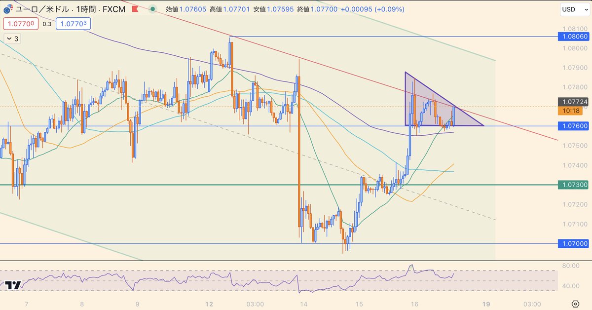 magenta_fx's tweet photo. 🇪🇺ユーロドル・EURUSD🇺🇸
これは独り言…

本日既ツイートで目線や
ポイントを解説してるので簡潔に🤔

①1.07600の水平線はかなり意識されてる

②4時間足レベルのレジスタンスライン(赤いライン)も
同様に意識されてる

③1時間足レベルで下降三角保ち合いを形成

これらの事も含め、高値切り下げ⤵️
下降トレンド継続を加味すると

明確なトレンド転換が訪れるまでは

『1.07600抜けショート』はまだ健在かと🤨

その他のエントリーポイント解説は
お昼頃のツイートで👍🏻

少なくともロングしたい相場ではないね😅

陰線実体で確定してくれればって感じかな！

じっくりやっていきましょう💪🏻

#EURUSD 
#BTC 
#ユロドル