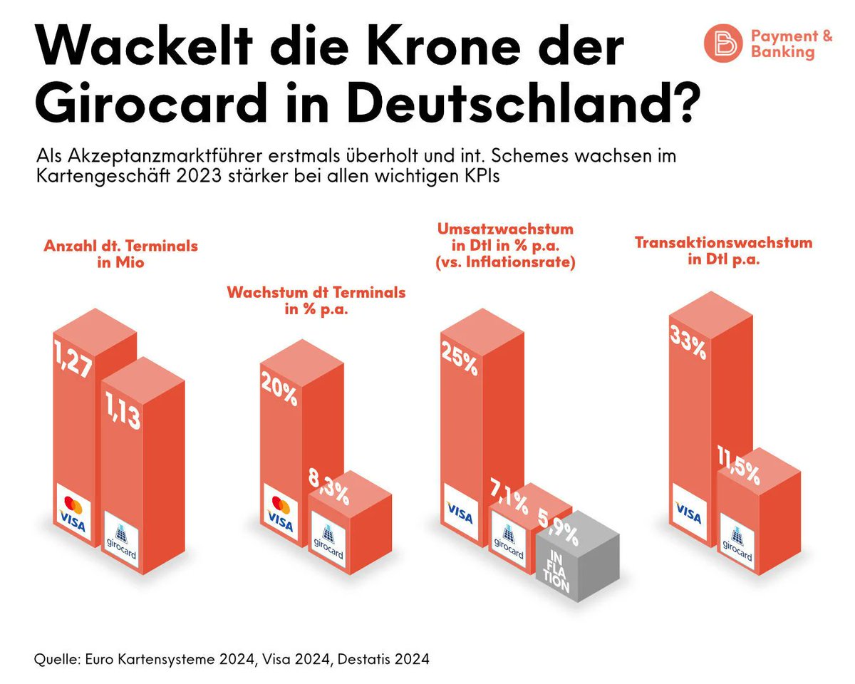 1:1 Vergleich per @paymentbanking #Infografik der 2023er Zahlen von #girocard und #visa im deutschen Markt. Eine unerwartete Erschütterung der Macht? #payment #peakgirocard paymentandbanking.com/wackelt-die-kr…