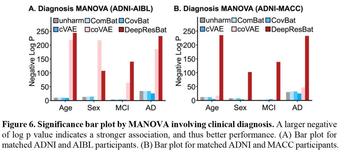 bttyeo's tweet photo. Backlog in announcing preprints, but here's goes! Preprint #3 by @anlijuncn https://t.co/b6Qh6L3fuv proposes DeepResBat, a deep learning alternative to ComBat that harmonizes MRI while accounting for covariates. We show large improvements over classical &amp; deep learning baselines https://t.co/jc5VeNWOBS