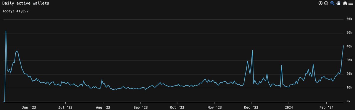 JUST IN: #PulseChain has hit an ATH of daily active wallets on the network. The only day to have a higher ATH was directly at launch. 🔮 I am predicting at the end of Feb - early March our ecosystem starts to run again. Adoption and growth is coming! $HEX #PulseX #INC