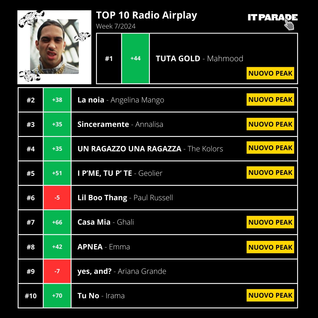 Online la classifica radio settimanale: invadono la classifica i brani di #Sanremo2024 con “TUTA GOLD” di @Mahmood_Music alla #1! “La Noia” di @angelinamango_ e “Sinceramente” di @NaliOfficial completano il podio. 

@earonemusic