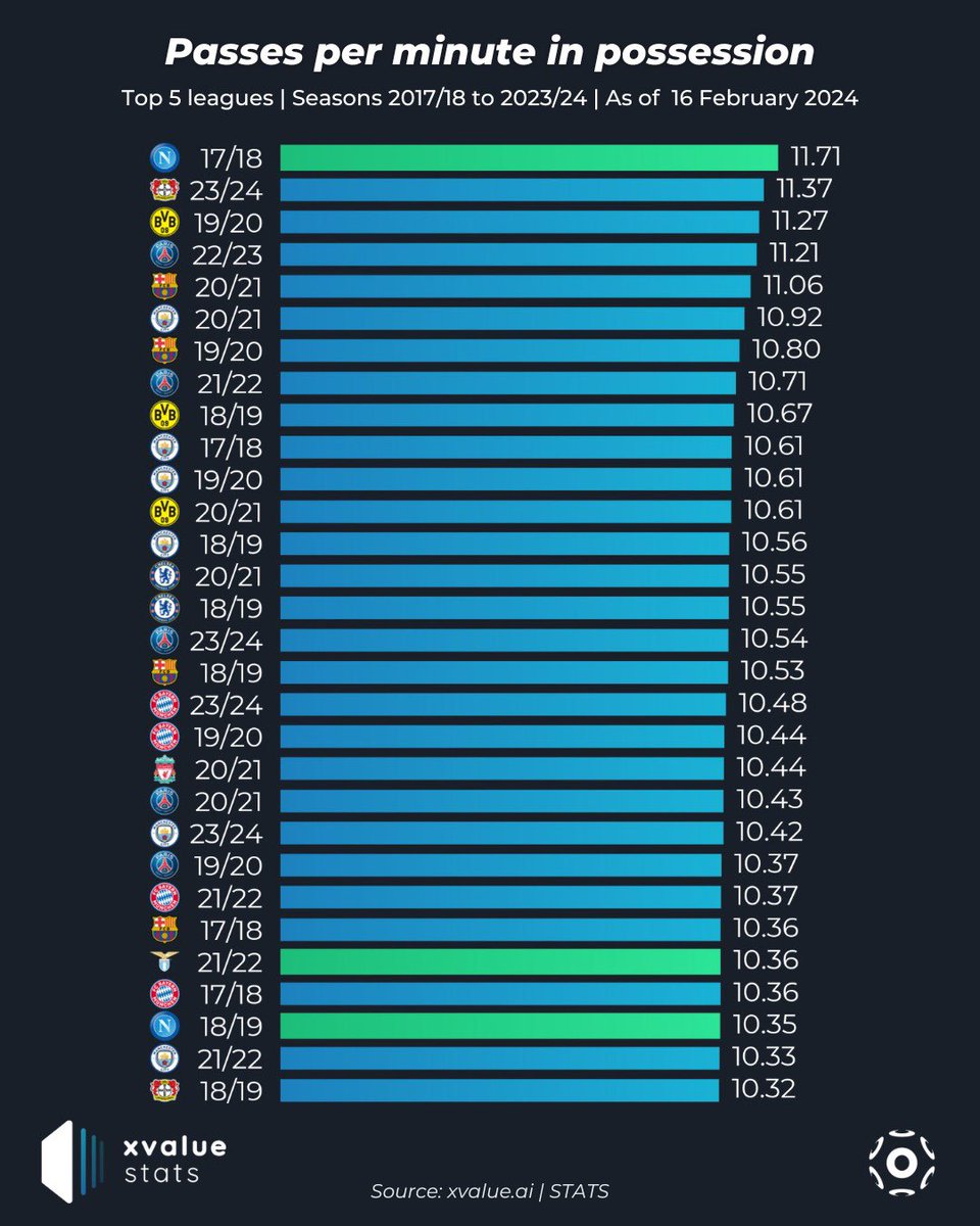 toni_Gagliardi's tweet photo. Last 7 years, top 5 leagues.
That means almost 700 teams.

The fastest team in all of Europe to move the ball was Sarri's Napoli (2017-18):
11.7 passes per minute in possession.

To find another Italian we have to go down to 26th place: Sarri again with Lazio!

@soccerment https://t.co/Qf7rweJO52
