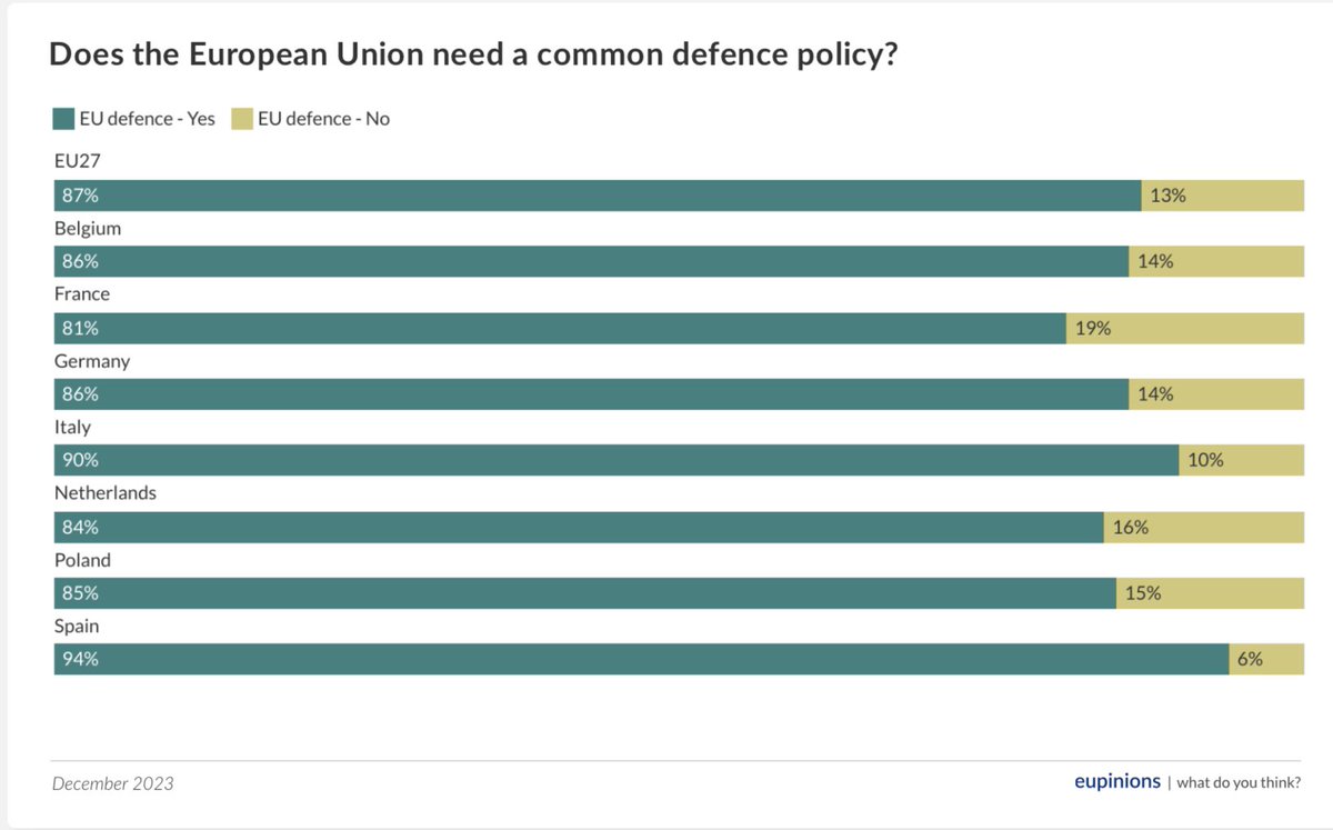 🇪🇸 ▶️ último barómetro de @eupinions 85% de españoles a favor de una política europea defensa 👇 bertelsmann-stiftung.de/fileadmin/file…