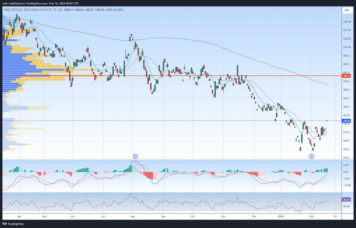 Traderone1's tweet photo. #CHINA   sold a quarter of ETF holding #HMCH + 8.5% As can be seen from the chart it gaps all over the place so although I suspect the longer term will be positive I've decided to have a buffer against short term volatility https://t.co/lvHawnNk5m