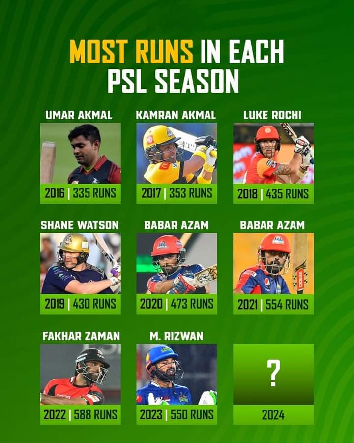 Nasirk551's tweet photo. Most Runs in each PSL Season
Who can score most runs in psl 9
#PSLSeason9 https://t.co/wCVFrrVe0J