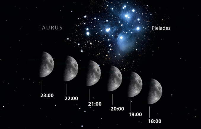 There’s a fine astro-photo opportunity tonight when a first-quarter Moon passes under a degree south of Messier 45, the marvellous Pleiades open cluster in Taurus: astronomynow.com/2024/02/14/moo…