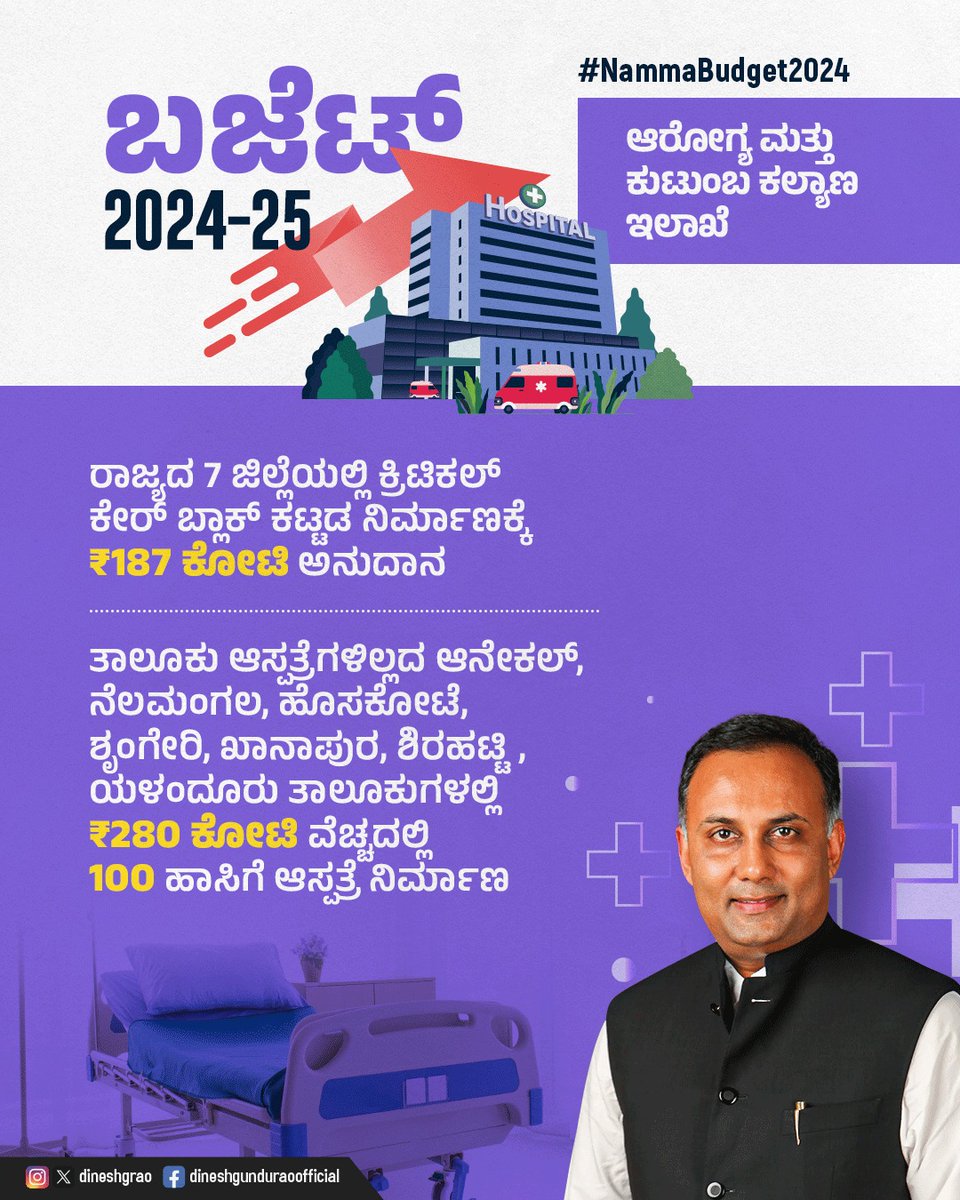 dineshgrao's tweet photo. ರಾಜ್ಯದಲ್ಲಿ ಆರೋಗ್ಯಯುತ ಸಮಾಜ ನಿರ್ಮಾಣಕ್ಕಾಗಿ ಆರೋಗ್ಯ ಸೇವೆಗಳಿಗೆ ಬಲ ತುಂಬಿದ ರಾಜ್ಯ ಬಜೆಟ್‌. 

7 ಜಿಲ್ಲೆಗಳಲ್ಲಿ ₹187 ಕೋಟಿ ವೆಚ್ಚದಲ್ಲಿ ಕ್ರಿಟಿಕಲ್‌ ಕೇರ್‌ ಬ್ಲಾಕ್‌ ಕಟ್ಟಡ ನಿರ್ಮಾಣ

7 ತಾಲೂಕುಗಳಲ್ಲಿ ₹280 ಕೋಟಿ ವೆಚ್ಚದಲ್ಲಿ 100 ಹಾಸಿಗೆ ಸಾಮರ್ಥ್ಯದ ತಾಲೂಕು ಆಸ್ಪತ್ರೆ ನಿರ್ಮಾಣ

ಉತ್ತಮ ಆರೋಗ್ಯಯುತ ಕರ್ನಾಟಕ ನಿರ್ಮಾಣ ನಮ್ಮ ಆದ್ಯತೆ

#ನಮ್ಮ_ಬಜೆಟ್ #nammabudget2024 #KarnatakaBudget #Budget2024 #Health #HealthForAll
