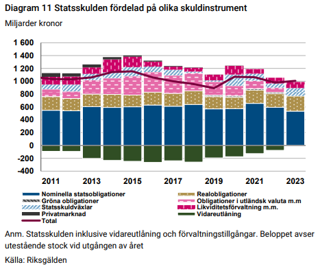 Vi publicerar idag den årliga utvärderingsrapporten med mycket matnyttigt om skuldförvaltningen och statens finanser. Till exempel den här godbiten med statsskulden uppdelad per skuldinstrument.

Statsskuldens förvaltning (riksgalden.se)
