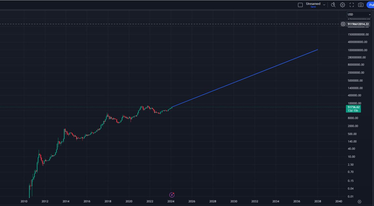 Tantivyrun's tweet photo. @Vivek4real_ Can you rise above all the noise and competition for 15 years, Maxi?
#Bitcoinrush
#Bitcoin https://t.co/DmHTQLGmc2