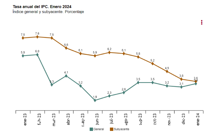 Inversor00's tweet image. El #INE confirma que la #inflacion  subyacente bajó dos décimas, hasta el 3,6%, su menor tasa desde marzo de 2022
#IPC subió un 0,1% en enero respecto al mes anterior y elevó tres décimas su tasa interanual,hasta el 3,4%, impulsado por el repunte de los precios de la electricidad