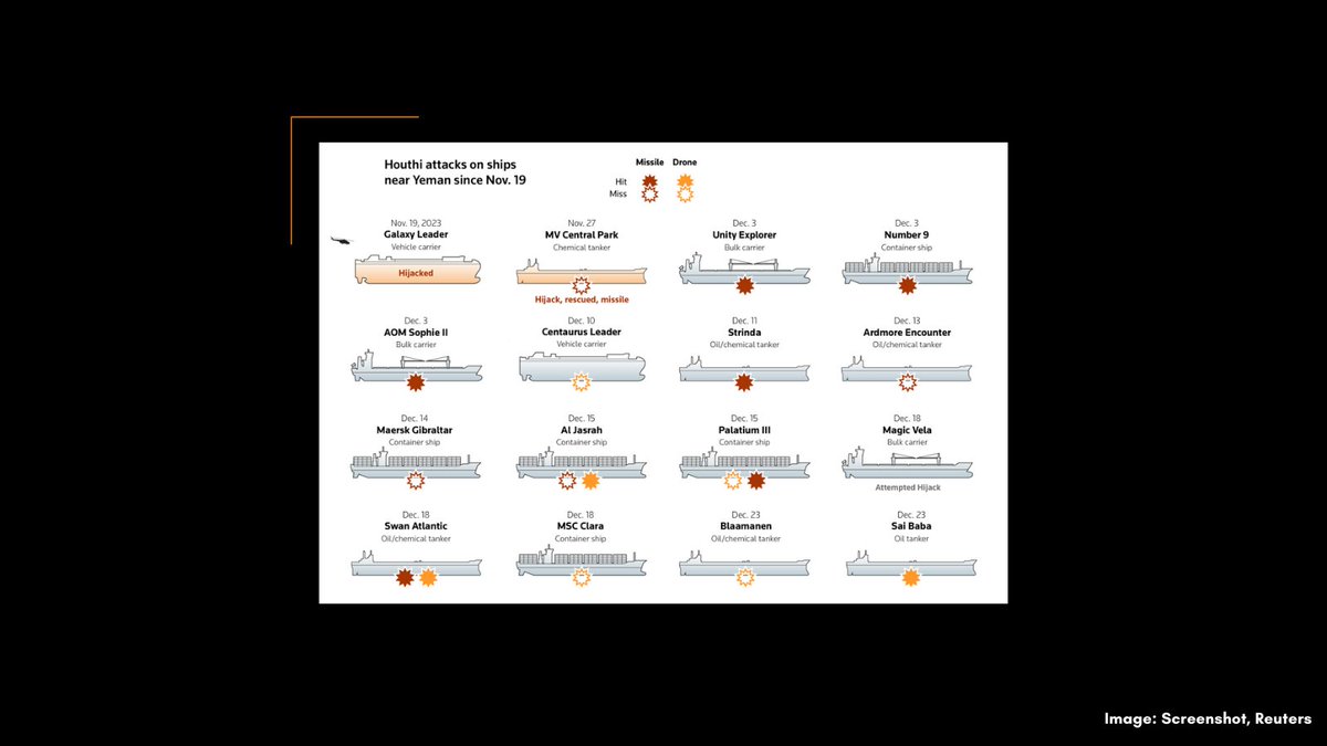 @grist @Tahtone @atachine @AudriannaGoodw1 @compatibilism @SCMPNews @SCMPHongKong @MediaLSE @Princeton @TheEconomist @LSEnews Houthi militants — who control swathes of Yemen — have been using sophisticated weapons to attack international shipping in the Red Sea since November 19, 2023. @Reuters visualized how the attacks — which numbered 30 as of early February — have escalated. gijn.org/stories/stolen…