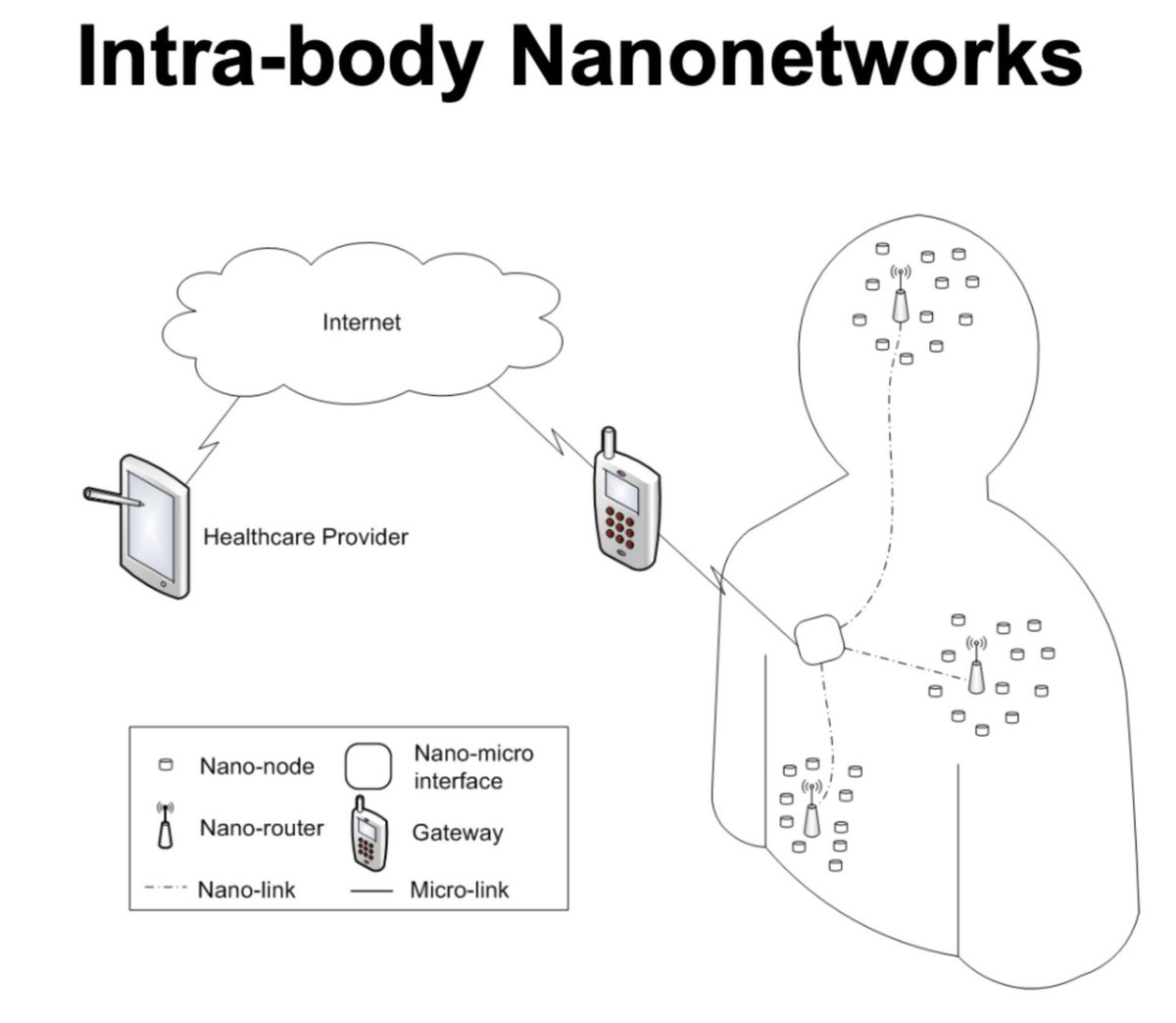 CorinneNokel's tweet photo. Connect the dots people, connect the dots...
Ian Fuat Akyildiz - Intra-Body Nanonetworks
Thz Intrabody Communication
#WirelessBodySensorNanoNetworks
#WirelessNanoSensorNetwork
#IntrabodyNanonetworks
#WBAN
#IEEE
#HumanBodyCommunication
#MBAN
https://t.co/ovrPLHa9Js https://t.co/VgfK53UT6b
