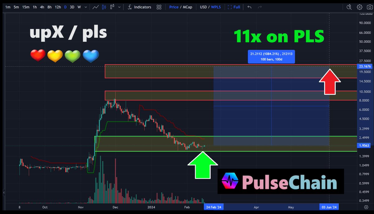 yourfriendSOMMI's tweet photo. ❤💛💚💙

🎫 Just bought some $UpX (On PulseChain).

It's Leverage on PLS.... like actual leverage.

Downside 🔻 -100% Loss (Lose Everything)
Upside 🟢 +11x on PLS

They got a Liquid Loans vault that opens up on a dip and then buys more on a -65% dip, etc.

Captures upside of PulseChain rising.

⚠️ This can go to zero. And if PLS tanks hard it will have a hurtful chart, I just like the retrace

I like that it hit -83% on UpX/PLS.. 

This can go to zero, then we'd lose everything.

The upside is a handsome 11x on PLS if we get there..

Turbo Leverage PulseChain