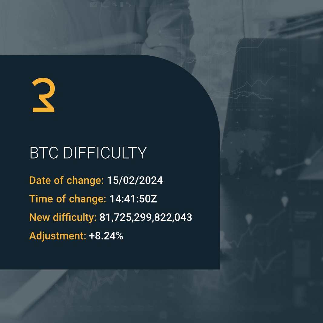 recrypt_data's tweet photo. New BTC Difficulty πΌ
#BTC #bitcoin #crypto #RecryptData https://t.co/eL41Yo492F